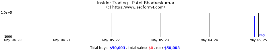 Insider Trading Transactions for Patel Bhadreskumar