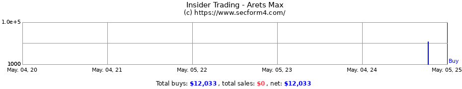 Insider Trading Transactions for Arets Max