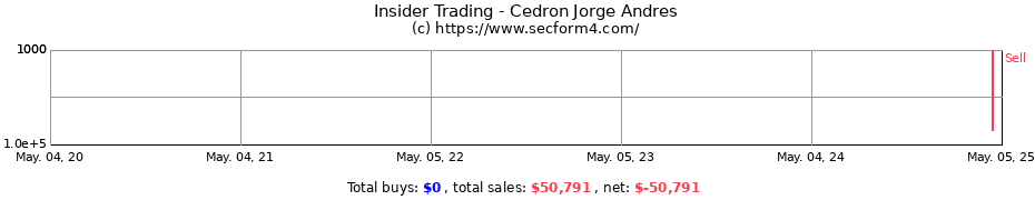 Insider Trading Transactions for Cedron Jorge Andres