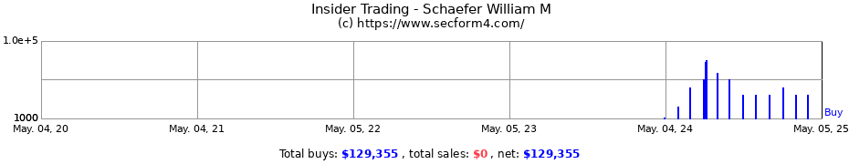 Insider Trading Transactions for Schaefer William M