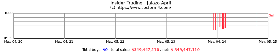 Insider Trading Transactions for Jalazo April