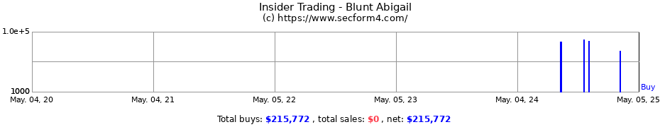 Insider Trading Transactions for Blunt Abigail