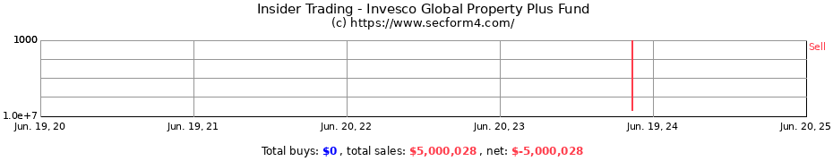 Insider Trading Transactions for Invesco Global Property Plus Fund