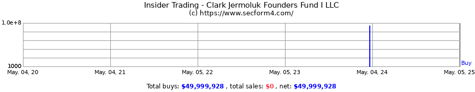 Insider Trading Transactions for Clark Jermoluk Founders Fund I LLC
