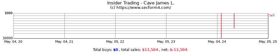 Insider Trading Transactions for Cave James L.