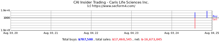 Insider Trading Transactions for Caris Life Sciences Inc.