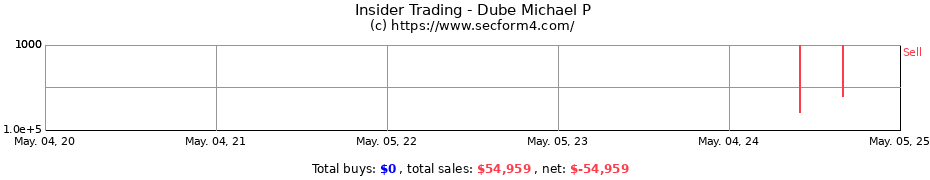 Insider Trading Transactions for Dube Michael P