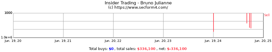Insider Trading Transactions for Bruno Julianne