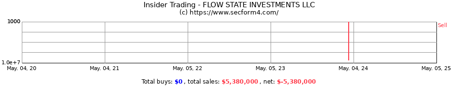 Insider Trading Transactions for FLOW STATE INVESTMENTS LLC