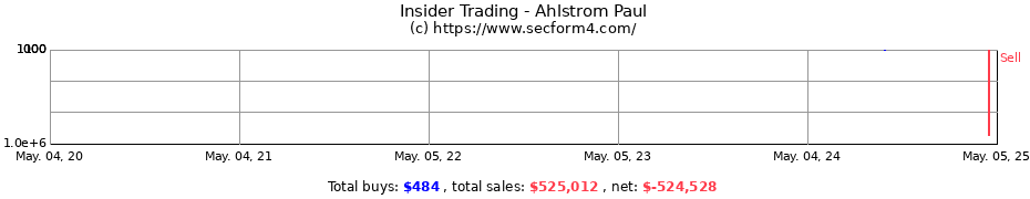 Insider Trading Transactions for Ahlstrom Paul