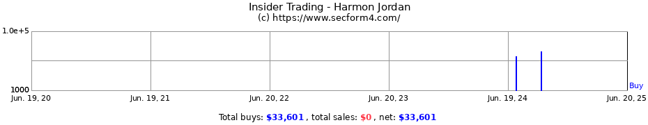 Insider Trading Transactions for Harmon Jordan