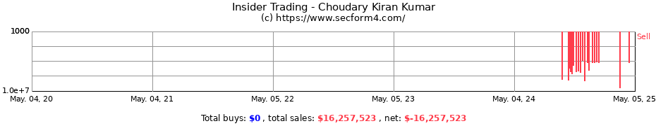 Insider Trading Transactions for Choudary Kiran Kumar