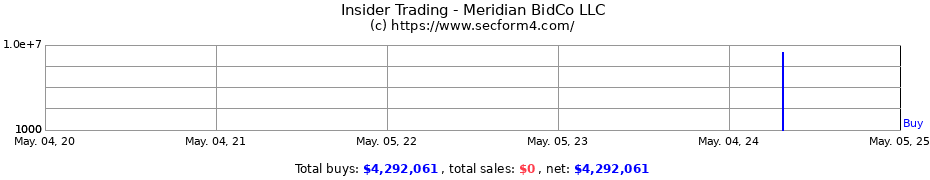Insider Trading Transactions for Meridian BidCo LLC