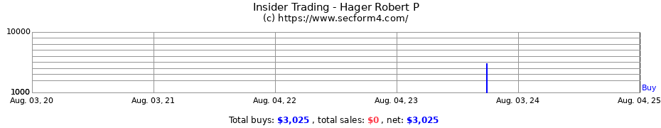 Insider Trading Transactions for Hager Robert P