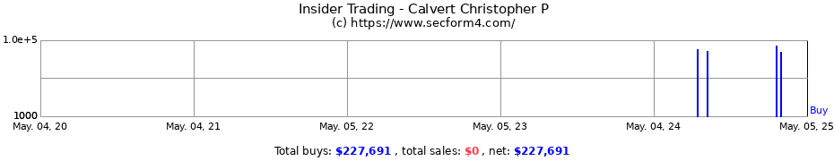 Insider Trading Transactions for Calvert Christopher P