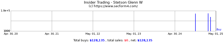 Insider Trading Transactions for Stetson Glenn W