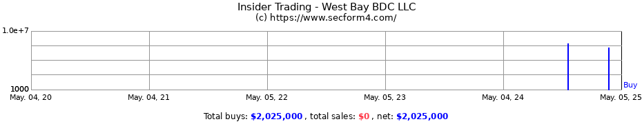 Insider Trading Transactions for West Bay BDC LLC