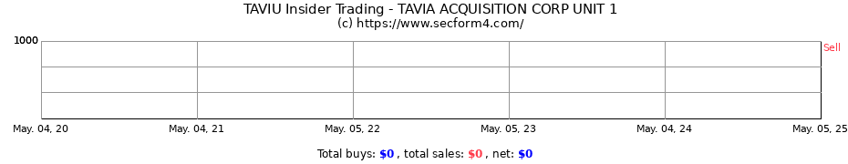 Insider Trading Transactions for TAVIA ACQUISITION CORP UNIT 1