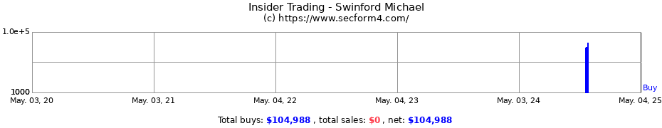 Insider Trading Transactions for Swinford Michael