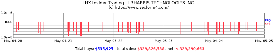 Insider Trading Transactions for L3HARRIS TECHNOLOGIES INC.