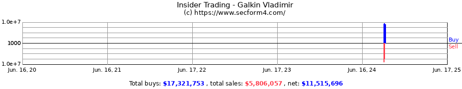 Insider Trading Transactions for Galkin Vladimir