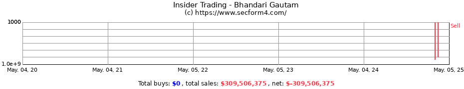Insider Trading Transactions for Bhandari Gautam