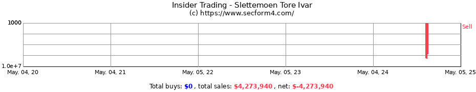 Insider Trading Transactions for Slettemoen Tore Ivar