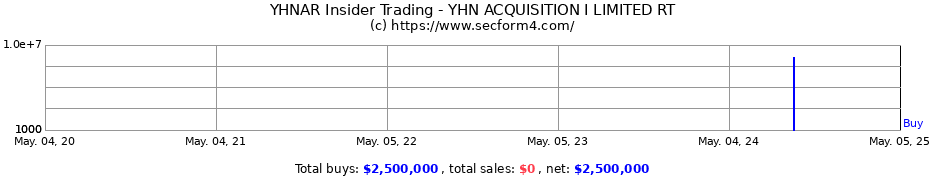 Insider Trading Transactions for YHN ACQUISITION I LIMITED RT
