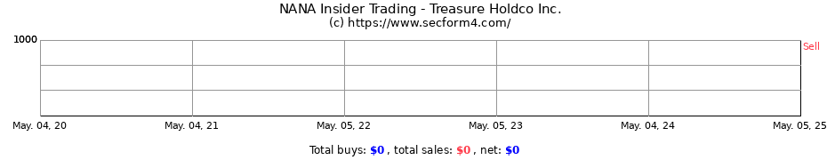 Insider Trading Transactions for Treasure Holdco Inc.