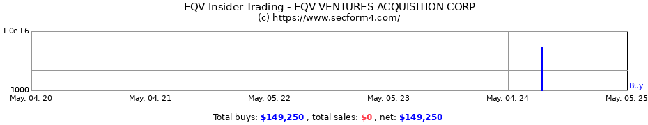 Insider Trading Transactions for EQV VENTURES ACQUISITION CORP