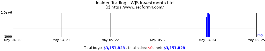 Insider Trading Transactions for WJS Investments Ltd