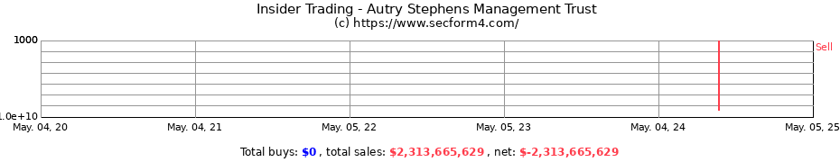 Insider Trading Transactions for Autry Stephens Management Trust