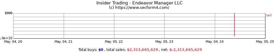 Insider Trading Transactions for Endeavor Manager LLC