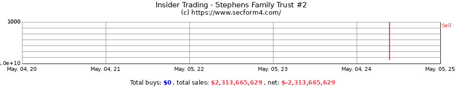 Insider Trading Transactions for Stephens Family Trust #2