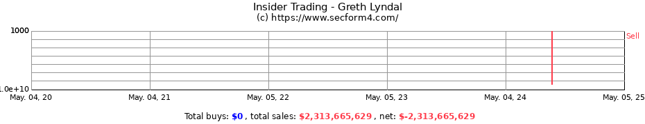 Insider Trading Transactions for Greth Lyndal