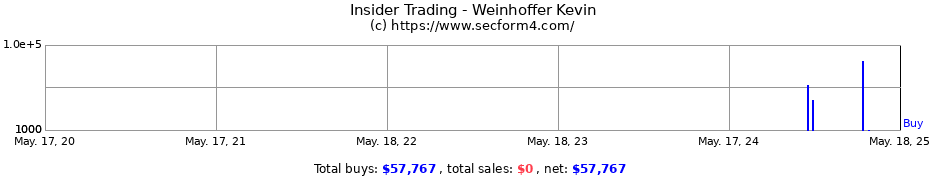 Insider Trading Transactions for Weinhoffer Kevin