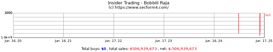 Insider Trading Transactions for Bobbili Raja