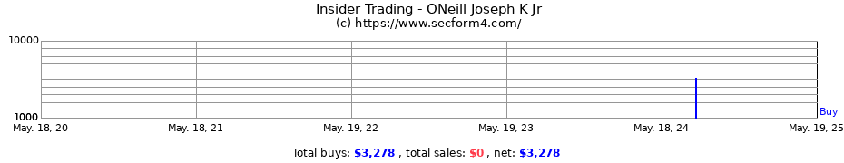 Insider Trading Transactions for ONeill Joseph K Jr