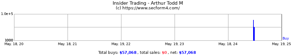 Insider Trading Transactions for Arthur Todd M