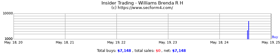 Insider Trading Transactions for Williams Brenda R H