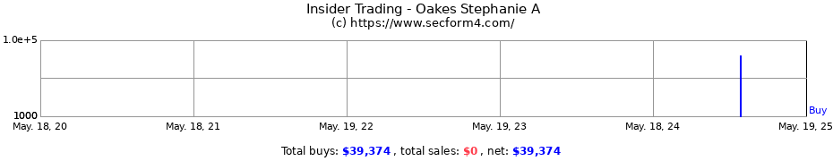 Insider Trading Transactions for Oakes Stephanie A