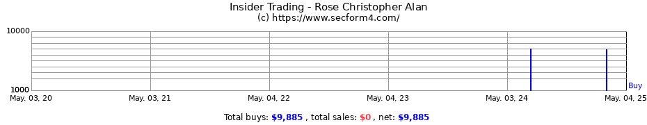 Insider Trading Transactions for Rose Christopher Alan