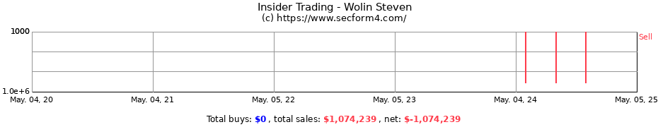 Insider Trading Transactions for Wolin Steven