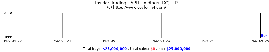 Insider Trading Transactions for APH Holdings (DC) L.P.