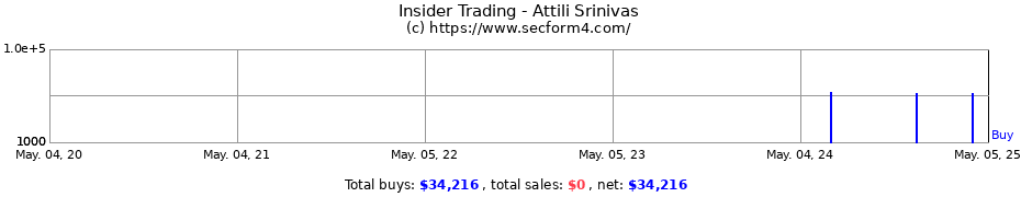 Insider Trading Transactions for Attili Srinivas