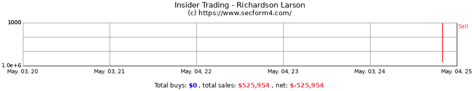 Insider Trading Transactions for Richardson Larson