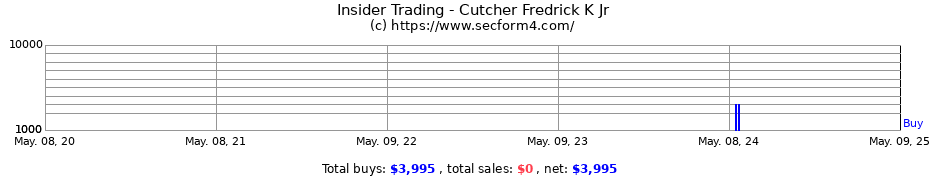 Insider Trading Transactions for Cutcher Fredrick K Jr