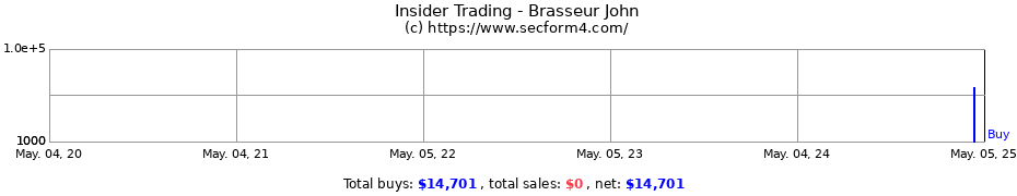 Insider Trading Transactions for Brasseur John