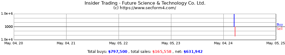 Insider Trading Transactions for Future Science & Technology Co. Ltd.