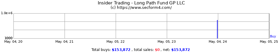 Insider Trading Transactions for Long Path Fund GP LLC